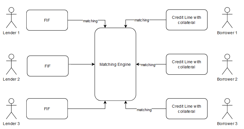 Borrowers, Leners and Matching Engine
