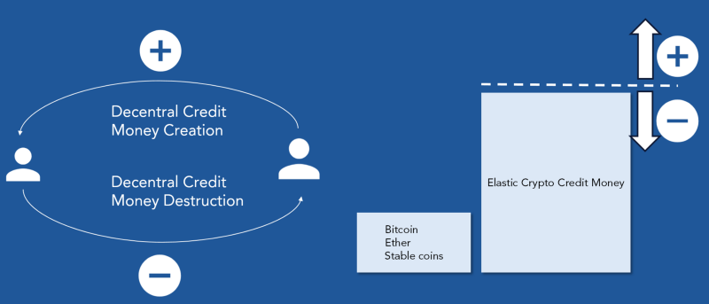 Decentral crypto credit money