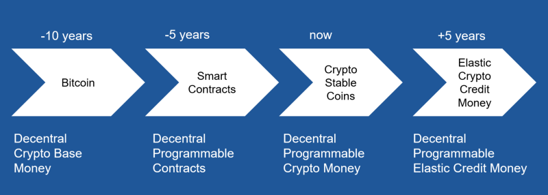 Roadmap to the crypto credit money