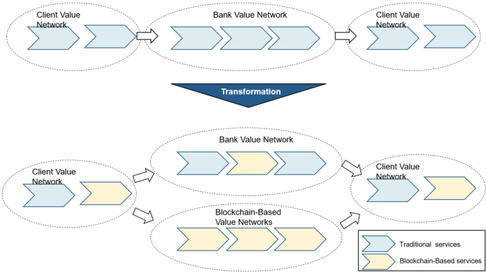 Banks value network transformation