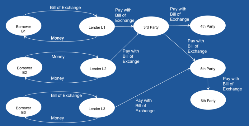 The decentral credit money economy