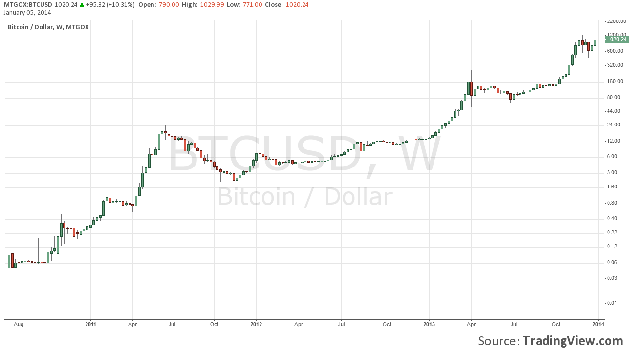 Bitcoin price development