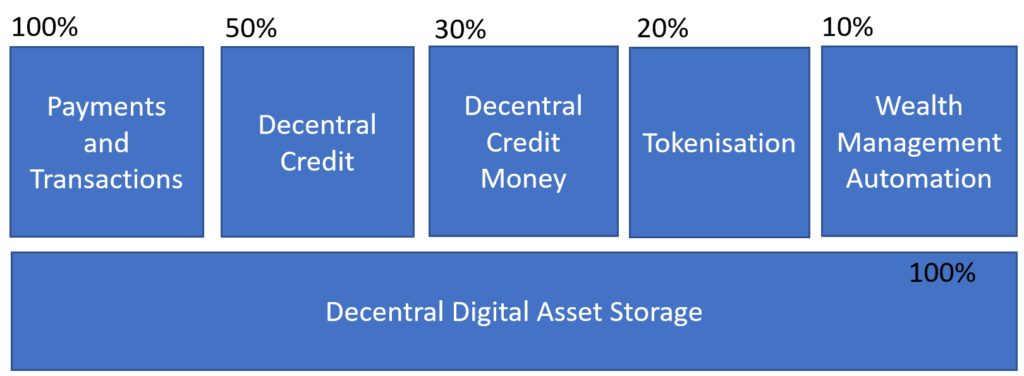 Decentralized Autonomous Bank Architecture