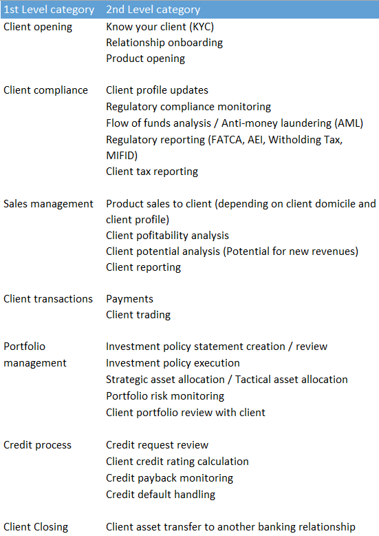 Key banking processes