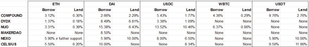 Current crypto interest rates