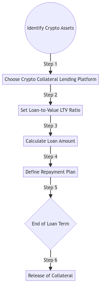 crypto collateral loan filetype docx