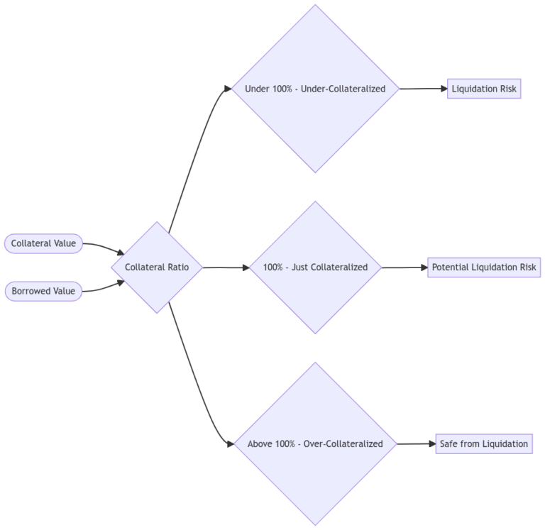 Collateral Ratio: Why 100%+ Ratio Matters - SmartCredit.io