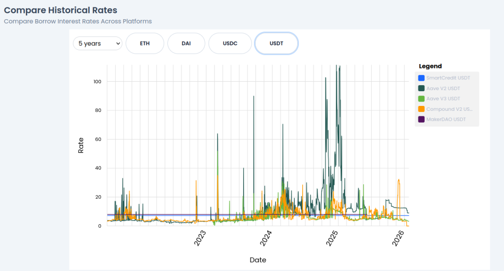 USDT DeFi interest rates comparison over 5 years showing variable rate volatility