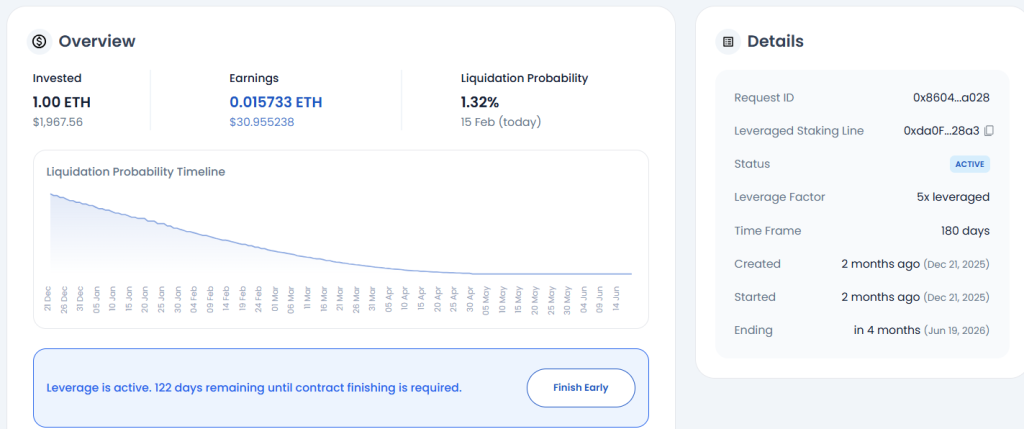 Leveraged Lido staking calculator example 1 showing 2x leverage yield and liquidation probability on SmartCredit.io