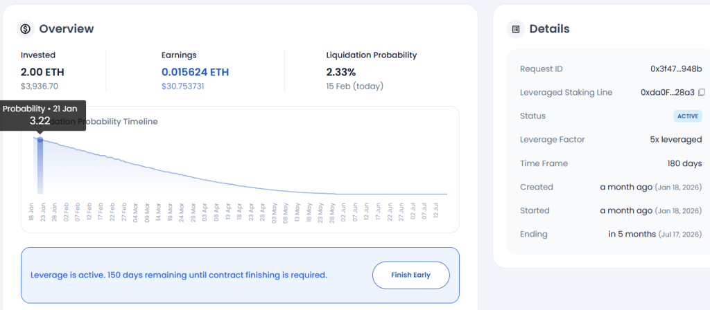 Leveraged Lido staking calculator example 2 showing 3x leverage yield and liquidation probability on SmartCredit.io