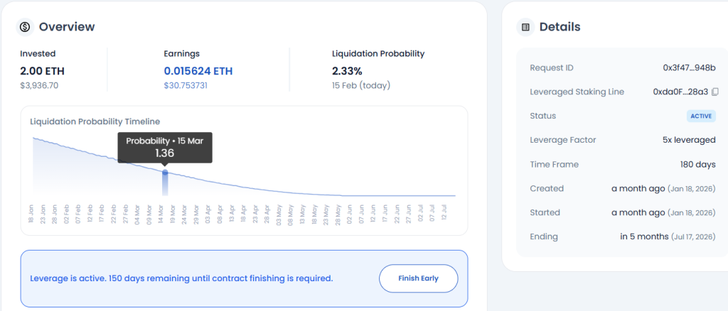 Leveraged Lido staking calculator example 3 showing 5x leverage yield and liquidation probability on SmartCredit.io