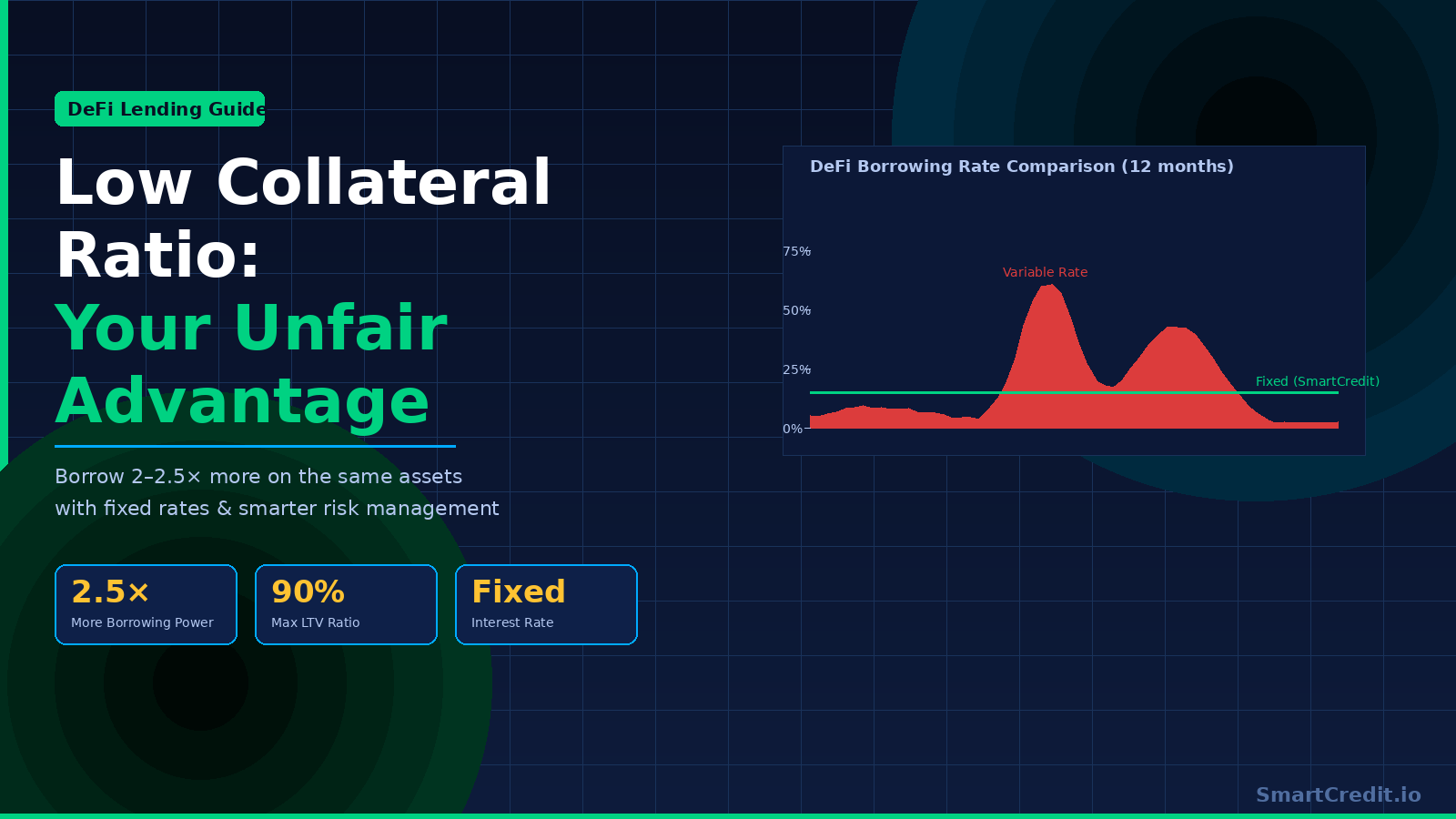 Low collateral ratio