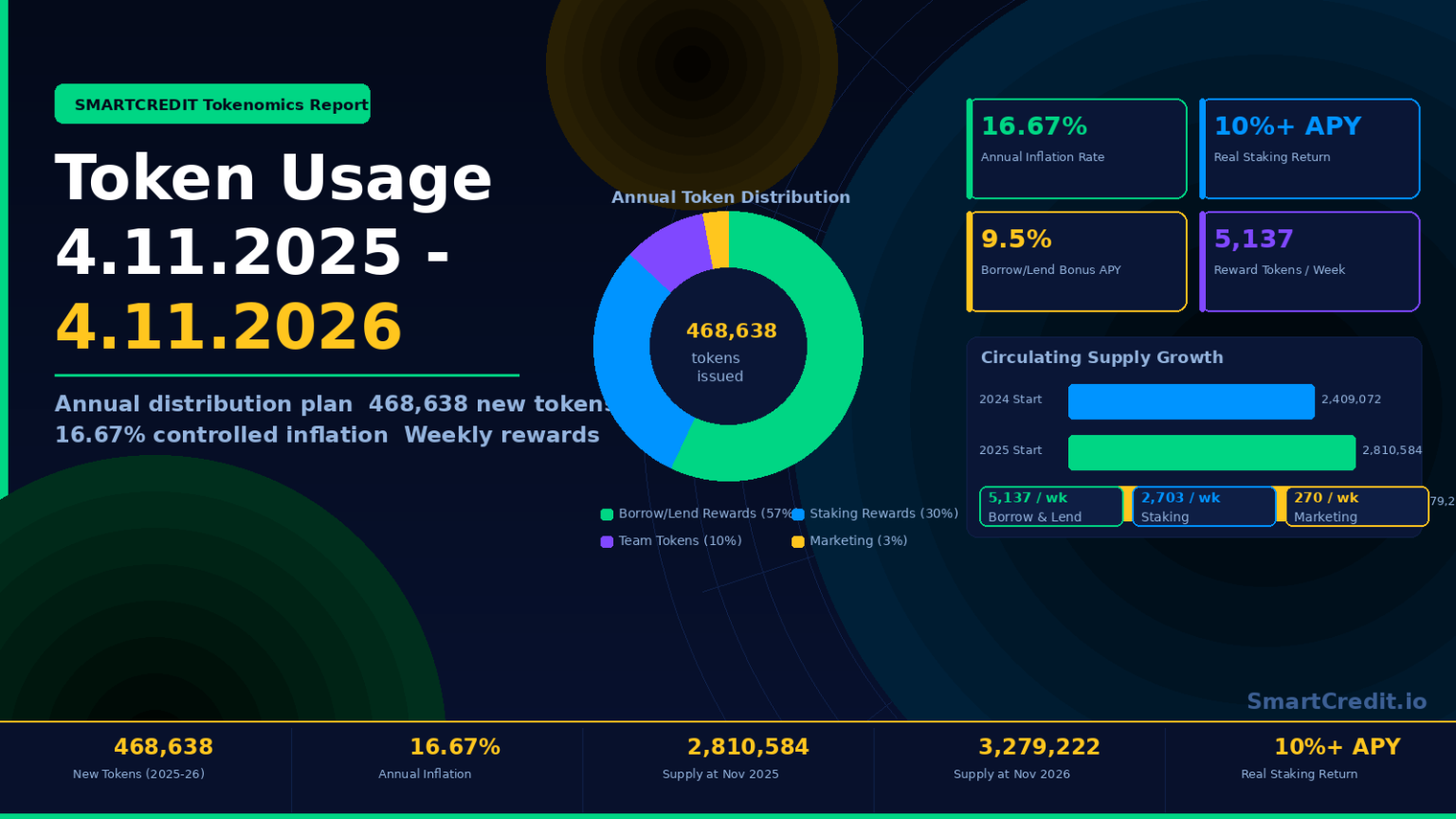 Graphify Token Usage Token usage 4.11.2025 – 4.11.2026 - SmartCredit.io